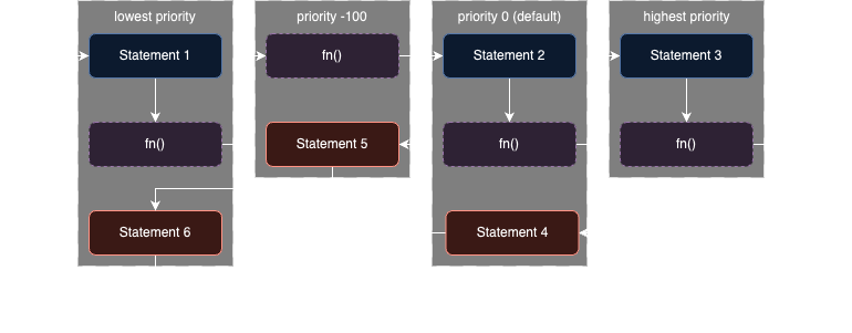 Diagram detailing the flow of execution for a hooked function